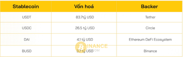 Sự khác nhau giữa vốn hóa và backer giữa USDT và các stablecoin