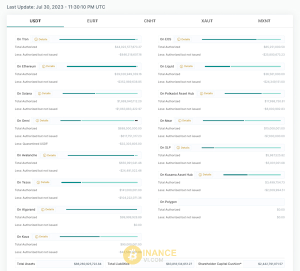 Số liệu thể hiện tổng cung của USDT được phân bổ trên các Blockchain