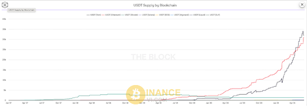 Đồ thị thể hiện sự tăng trưởng của tổng cung USDT trên nhiều Blockchain khác nhau