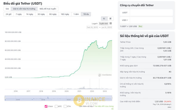 Đồ thị thể hiện vốn hóa thị trường USDT