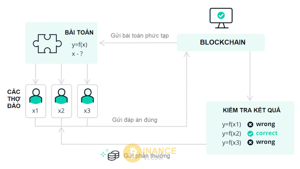 Quy trình khai thác đồng tiền mã hóa