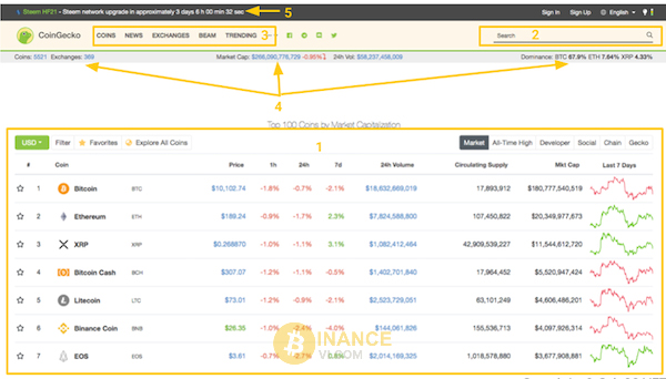 Trang chủ chính của CoinGecko