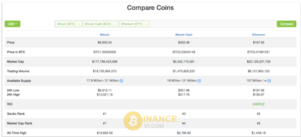 So sánh các sàn, đồng coin