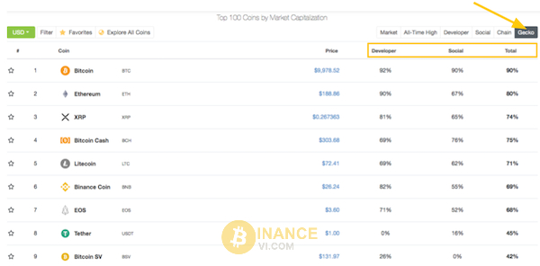 Xem điểm số mà CoinGecko chấm cho đồng coin