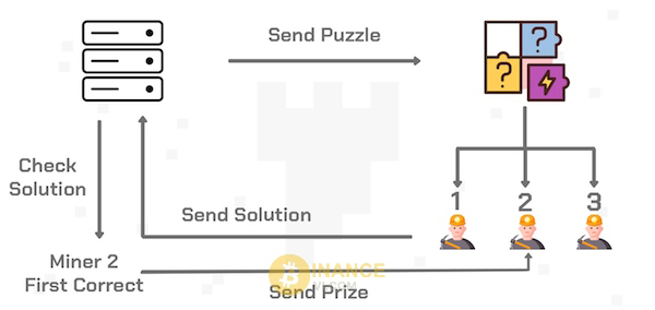 Quy trình chi tiết của cơ chế đào coin