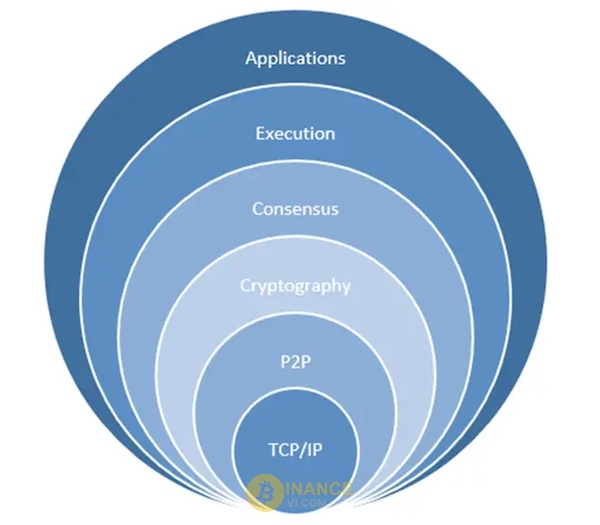 Có tổng cộng 6 layer trong cấu trúc blockchain