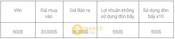 Ví dụ nhỏ chứng tỏ tính năng ưu việt khi áp dụng đòn bẩy trong trường hợp đầu tư ở nguồn vốn thấp