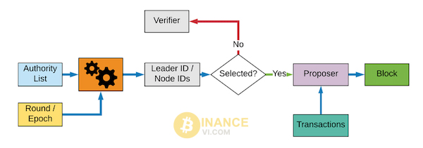 Cơ chế đồng thuận Proof Of Authority được sử dụng trong một vài blockchain