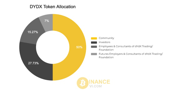 Dự án DYDX Token Allocation mang gì đến cho người dùng?