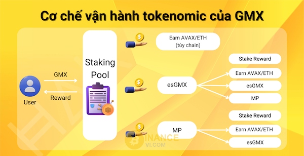 Dự án GMX vận hành tokenomic như thế nào?