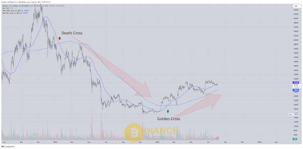 SMA200 và SMA50 tại Chart BTC