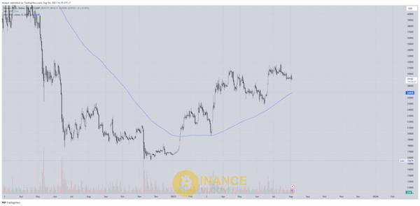 Đường SMA200 tại Chart BTC